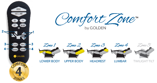 Golden 4 Comfort Zones