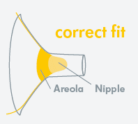 Diagram showing correct breast pump flange fit