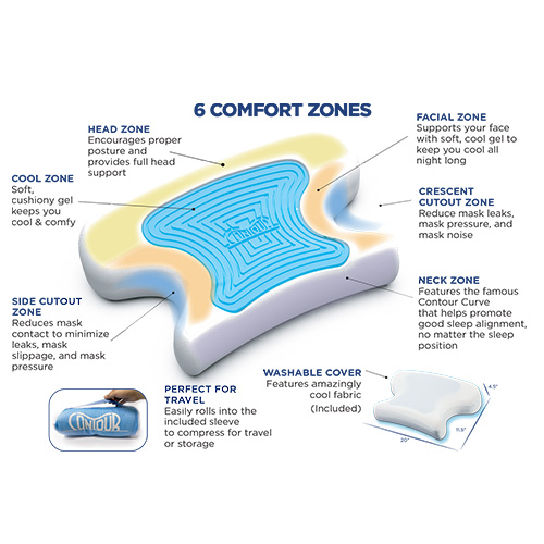 A diagram of the Cool Pap Home & Travel Pillow, highlighted for World Sleep Day, showcasing its 6 comfort zones including side and crescent cutouts to reduce CPAP mask leaks, a cooling gel facial zone, and a neck support curve.